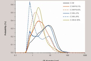 6 Influence of three types of additives on the particle size distribution of cement ­suspensions