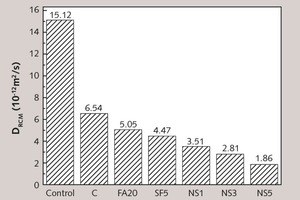 3 Chloride diffusion coefficient (DRCM) of concretes with different mortar coatings