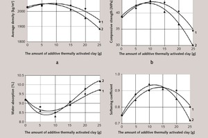 2 The influence of thermally activated clay additive on basic physical and mechanical properties of the composite gypsum binder:a – average densityb – compressive strengthc – water absorption by massd – water resistanceSpecific surface of thermally activated clay [m2/kg]: 1–200; 2–500