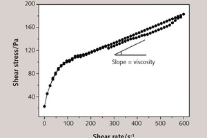 6 Typical hysteresis loop for cement paste and Bingham plastic viscosity calculated using the slope of the down curve