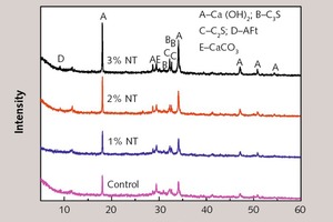 5 XRD patterns of specimen with different dosage of NT at 28 days