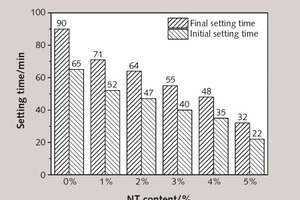 8 Effect of NT content on the setting time of SAC