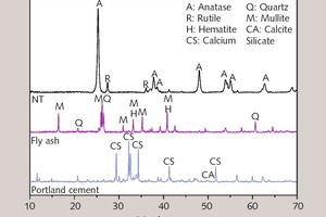 2 XRD patterns of OPC, FA and NT