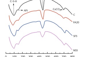 5 Differential ­scanning calorimetry (DSC) spectra of ­samples after hydration for 28 days