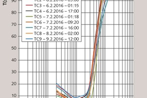 3 Tromp curve during performance test
