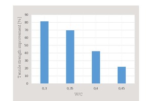 11 Tensile strength improvement with respect to water/cement ratio (non-fibrous specimens)