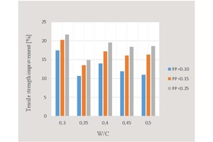 12 Tensile strength improvement with respect to water/cement ratio and percent fiber content