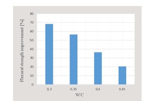 14 Flexural strength improvement with respect to water/cement ratio (non-fibrous specimens)