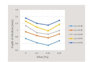16 Fluctuation curve of abrasion depth with respect to water/cement ratio and percent fiber content
