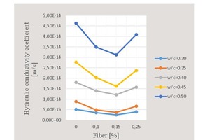 21 Variation curve of hydraulic conductivity coefficient with respect to water/cement ratio and percent fiber content