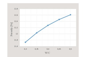 22 Fluctuation curve of concrete porosity with respect to water/cement ratio (non-fibrous specimens)