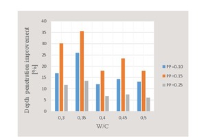 24 Penetration depth improvement with respect to water/cement ratio and percent fiber content