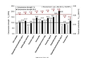 3 Correlation of 7-day and 28-day compressive strength with the corresponding        28-day thermal conductivity values, λ10, dry, of thin-bed mortar samples in dependence on admixture of 10 vol.% modifier compared to the zero sample