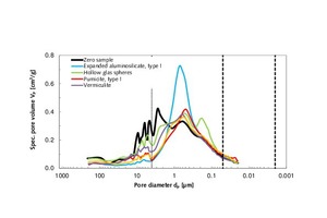 4.2 Specific pore volume as a function of pore diameter within the 210 µm to 20 nm range for the thin-bed mortar zero sample and modified mortar mixes