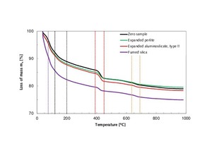 9 Temperature-dependent (TG) loss of mass of a thin-bed mortar zero sample and modified mortar mixes containing 10 vol.% modifying admixture each after a curing time of 28 days in air