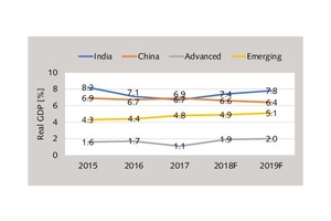 Development of GDP growth