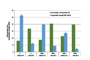7 Porosity and compressive strength of mortar as a function of the cement with and without cellulose ethers (age: 56 d)Z = Portland cement CEM I 52,5 R; Z55S = blast furnace cement (45 % Z, 55 % slag S); Z55V = pozzolanic cement (45 % Z, 55% fly ash V)without CE = without added cellulose ether; with MC1 = with unmodified MHEC (DS: 1.76; MS: 0.18)