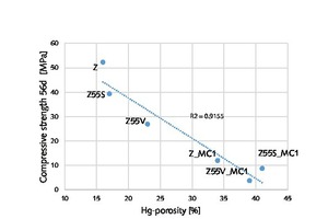 9 Compressive strength of mortar as a function of porosity (Figure 7)Z = Portland cement CEM I 52,5 R; Z55S = blast furnace cement (45 % Z, 55 % slag S); Z55V = pozzolanic cement (45 % Z, 55% fly ash V)MC1 = unmodified MHEC (DS: 1.76; MS: 0.18)