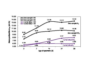21 Comparison of portlandite formation in a thin-bed mortar zero sample and a thin-bed mortar sample containing 10 vol.% fumed silica after 2, 7, 14, 21 and 28 days of hardening; hydrated in laboratory air and in a desiccator in an N2 atmosphere and under CO2 exclusion