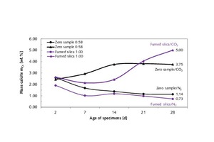 22 CaCO3 contents [wt.%] of a modified thin-bed mortar specimen containing 10 vol.% fumed silica compared with a thin-bed mortar zero sample after 2, 7, 14, 21 and 28 days of hardening, hydrated in air and in exclusion of CO2 (N2)