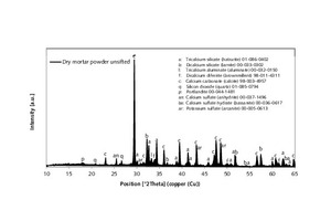 1 XRD image of unsifted, powdered rendering and plastering mortar