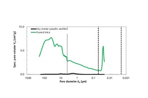 4 Specific pore volume of unsifted rendering and plastering mortar and of fumed silica as functions of pore diameter in the range between 205 µm and 20 nm
