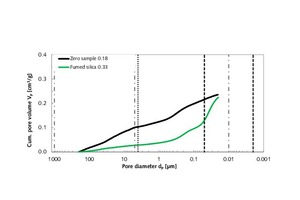 6 Cumulative pore volume of a modified rendering and plastering mortar mixture with 5 vol.% fumed silica as a function of pore diameter in the range between 200 µm and 20 nm, in comparison with that of the rendering and plastering mortar zero sample