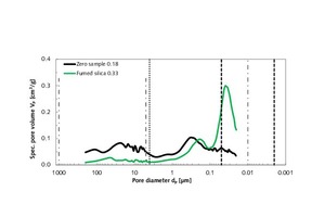 7 Specific pore volume of a modified rendering and plastering mortar mixture with 5 vol.% fumed silica as a function of pore diameter in the range between 200 µm and 20 nm, in comparison with that of the rendering and plastering mortar zero sample