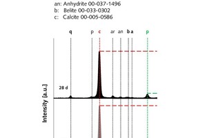 9 X-ray analyses (XRD) of a rendering and plastering mortar zero sample (left) compared with a modified rendering and plastering mortar sample with 5 vol.% fumed silica (right) after setting times of 2, 7 and 28 days, hydrated in laboratory air