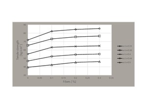 10 Tensile strength of fiber-based samples for different water-to-cement ratios