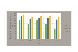 Percentage improvement in flexural strength of fibers for different water-to-cement ratios