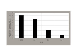 Percentage improvement in abrasion strength of non-fibrous samples for a water-to-cement ratio of 0.50