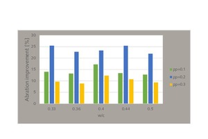 Percentage improvement in abrasion strength of fiber-based samples for different water-to-cement ratios