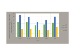 Percentage improvement in hydraulic conductivity coefficient of fiber-based samples for different water-to-cement ratios