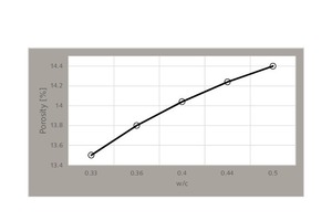 Percentage variation in concrete porosity for different water-to-cement ratios