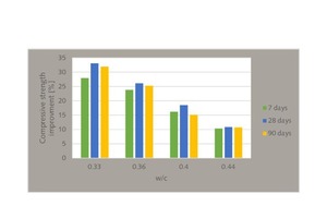 Percentage improvement in compressive strength of non-fibrous samples for a water-to-cement ratio of 0.50