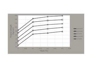 Flexural strength of fiber-based samples for different water-to-cement ratios