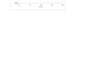 11 Density of hardened Portland cement paste incorporated with clay 2 depending on calcination temperature • 100° C, x 300° C,  400° C,  600° C, • 800° C