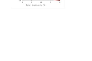8 Compressive strength of hardened Portland cement paste incorporated with clay 1 depending on calcination temperature• 100°C, x 300°C,  400°C,  600°C, • 800°C