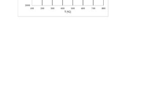 9 Density of hardened Portland cement paste incorporated with clay 2 depending on content (%) and calcination temperature• 5%, x 10%,  15%, • 20%