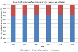 Share of the different ways of utilization in the solid recovered fuel utilization
