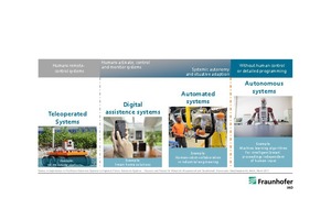 3 Stages in automation