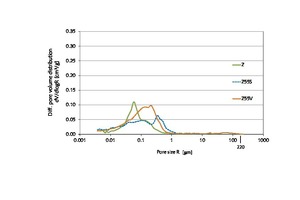 5 Pore volume distribution in the mortar as a function of the cement (age: 56 d)