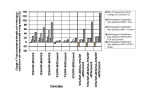 6 Change in mineralogical substitution material-to-concrete mixing material ratio, concrete types, and 7-day flexural strength of concrete in comparison with control concrete