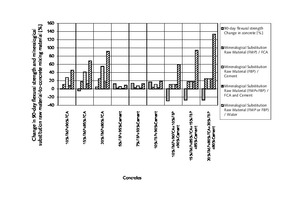 9 The change in mineralogical substitution material-to-concrete mixing material ratio, concrete types, and 90-day flexural strength of concrete in comparison with control concrete