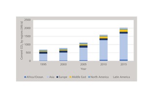 2 CO2 emissions by the cement industry by world areas