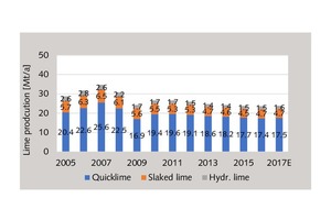 11 Breakdown of lime production
