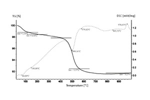 3 Thermal analysis (TG/DSC) of clay 1