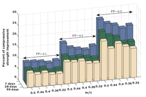 Percentage improvement in 7-, 28- and 90-day compressive strength