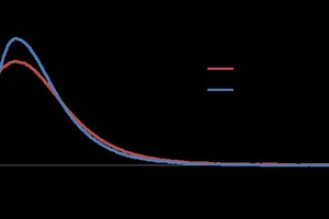 Heat flow calorimetry of α-HH with CaO (1.15 w/w%) treated waste water
